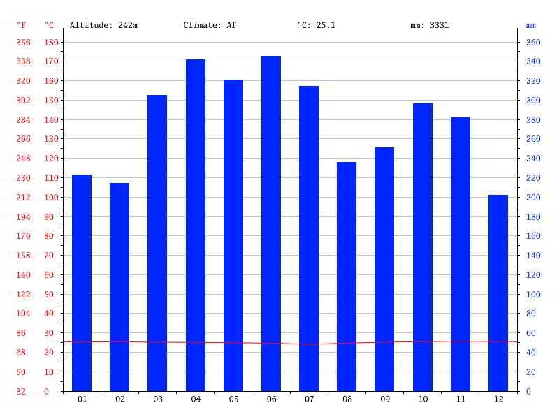 CLIMATE DATA FOR CUYABENO WILDLIFE RESERVE